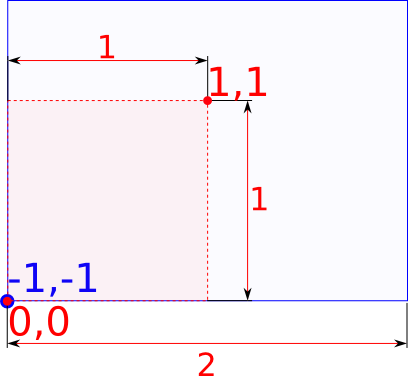 How Position's coordinate space works for the previous Anchor example.